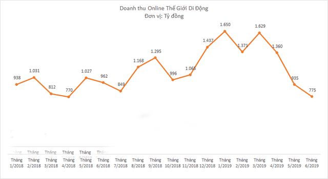 Không chỉ tụt hạng trên bản đồ TMĐT, doanh thu online của Thế Giới Di Động còn liên tục giảm sâu, xuống thấp nhất 14 tháng - Ảnh 1. Không chỉ tụt hạng trên bản đồ TMĐT, doanh thu online của Thế Giới Di Động còn liên tục giảm sâu, xuống thấp nhất 14 tháng - Ảnh 1.